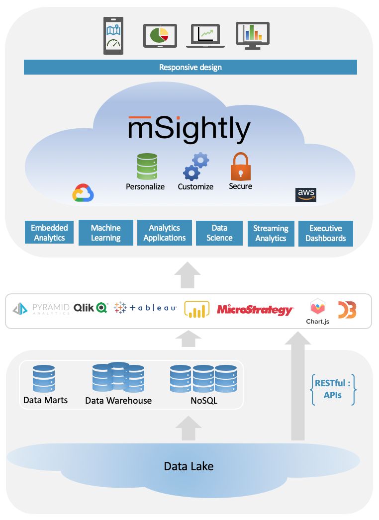 mSightly Architecture